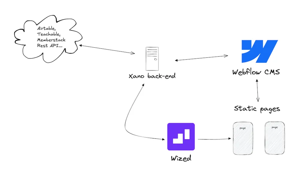 Lo stack WWX: Webflow, Wized e Xano