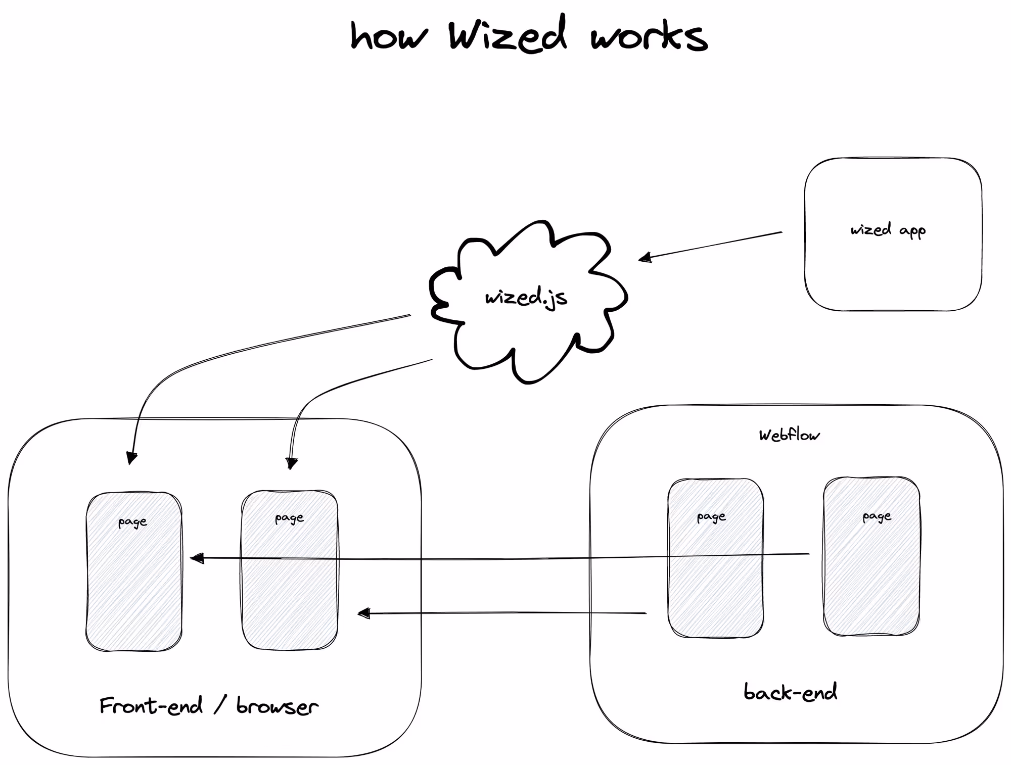 How Wized works diagram